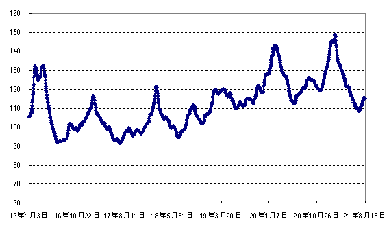 2015年蔬菜价格走势_2015年蔬菜价格走势图