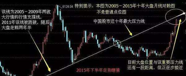 中国股市牛熊行情走势图_中国股市牛熊行情走势图最新