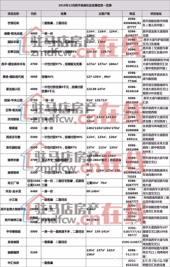 关于驻马店西平县下半年房价走势的信息