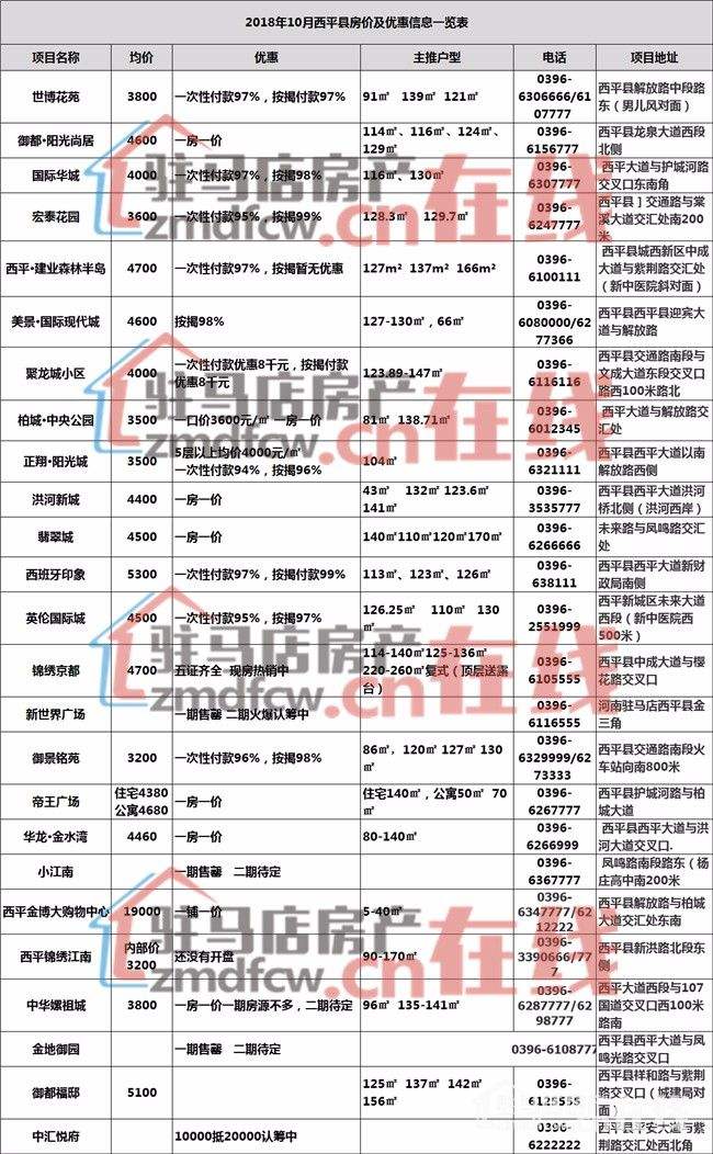 关于驻马店西平县下半年房价走势的信息