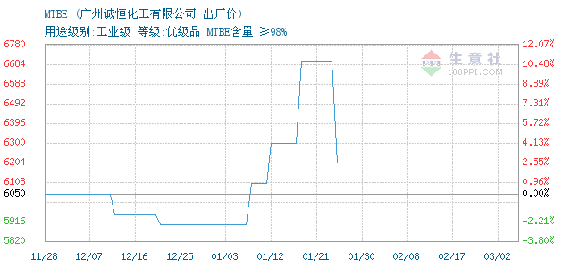 包含化工mtbe的价格走势图的词条