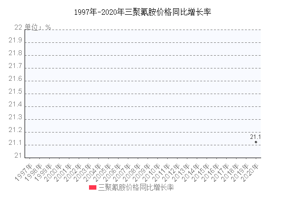 今日三聚氰胺最新价格走势_今日三聚氰胺最新价格走势图