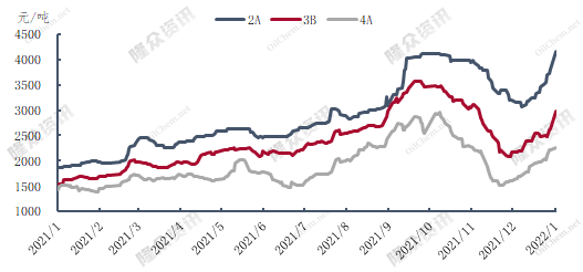 石油焦价格走势2022_2021年煤焦油价格走势图最新