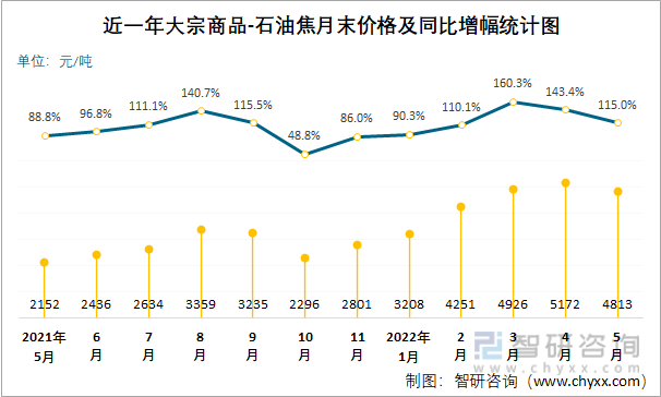 石油焦价格走势2022_2021年煤焦油价格走势图最新