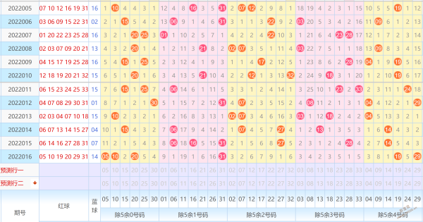 202243期双色球走势图_2021054期双色球走势分析