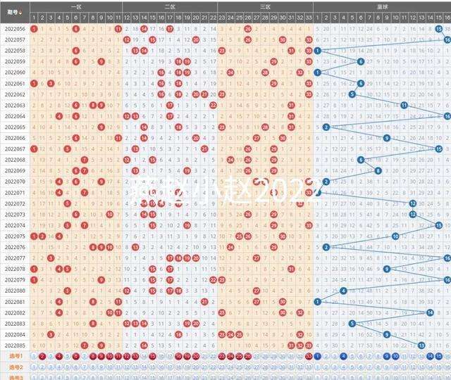 202243期双色球走势图_2021054期双色球走势分析