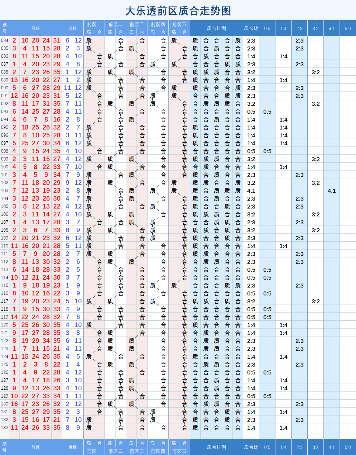 大乐透前前三去走势图_大乐透前三区走势图奇偶走势图