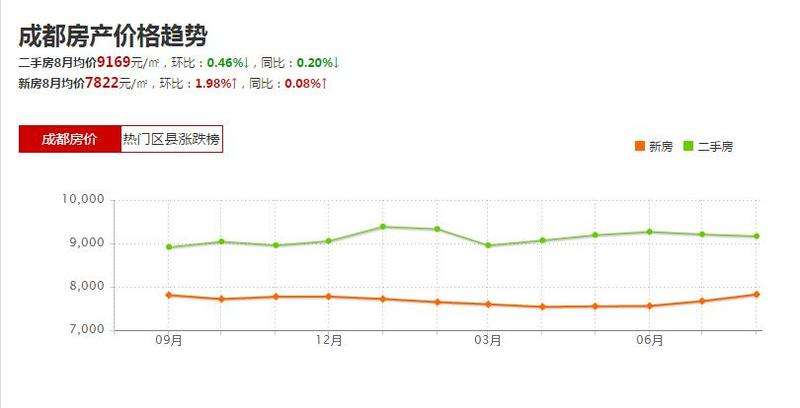 成都房价2016走势_成都房价2017年走势