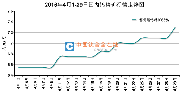 钨精矿历年价格走势图_钨精矿历年价格走势图表