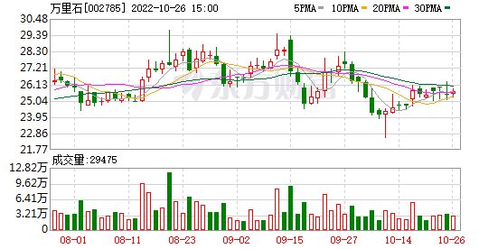 万里石股票融资担保股票走势_万里石股票融资担保股票走势预测