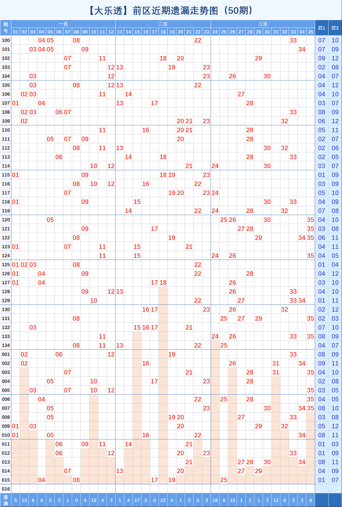 大乐透五十期的走势图_大乐透最近五十期的走势图