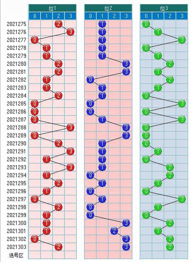 2009年3d走势图_2009年3D走势图带连线