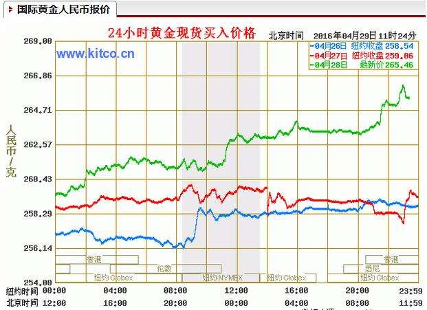 4月10日黄金走势分析_1011黄金走势分析最新消息