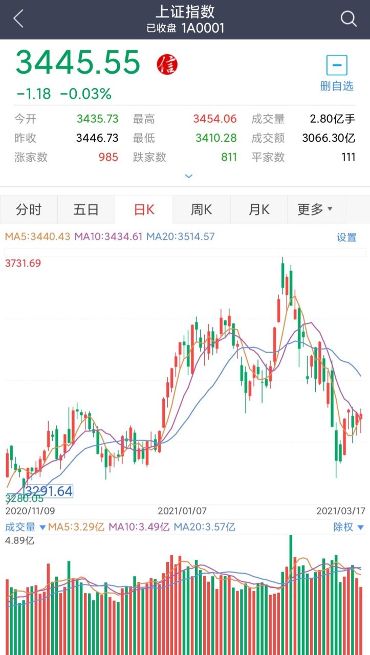 关于今天股市最新走势003985的信息