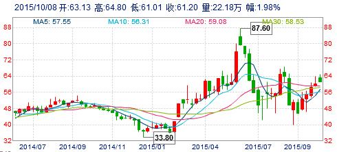 关于宝丰能源股票明天的走势的信息