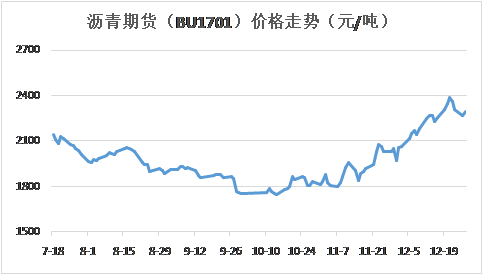 沥青期货今日最新走势分析_沥青期货今日最新走势分析图