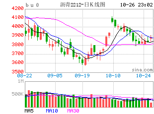 沥青期货今日最新走势分析_沥青期货今日最新走势分析图