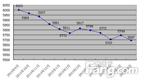 2015徐州房价走势_2011年徐州房价走势图