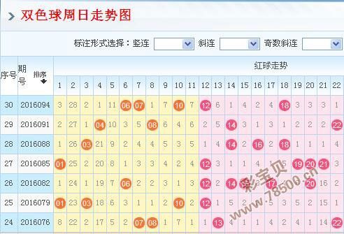 双色球南方双彩网超长版走势图_南方双彩网双色球走势图2018