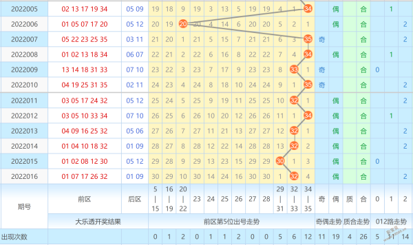 大乐透第二位邻期合走势_大乐透第三位邻期合数走势图