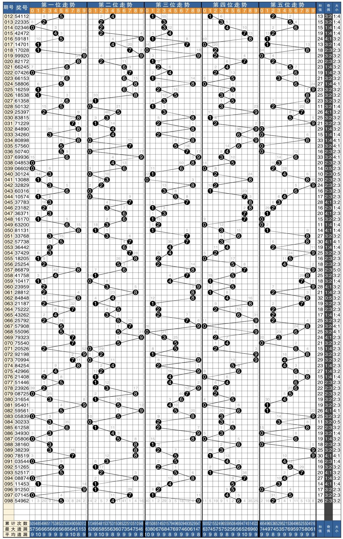 排列5走势图表012_排列5走势图表带坐标连线图大乐透走势图排