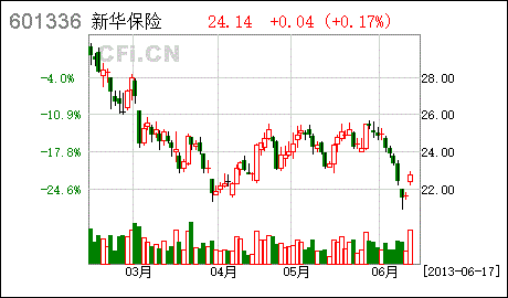 新华保险股票行情走势_新华保险股票行情走势股寿