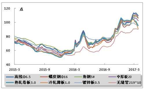 钢铁价格分析走势分析_钢铁价格分析走势分析报告