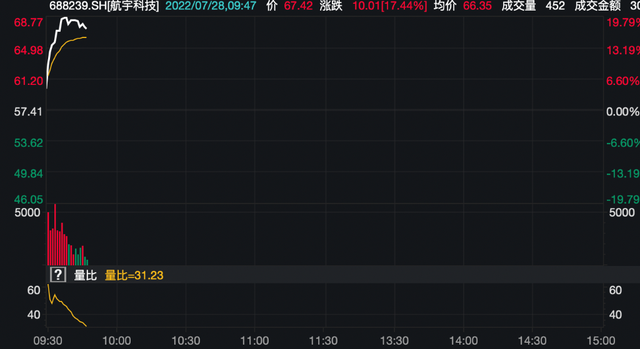 沪指3300点回落后走势_午评沪指低开高走涨07%