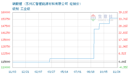 最新碳酸锂价格走势生意社的简单介绍