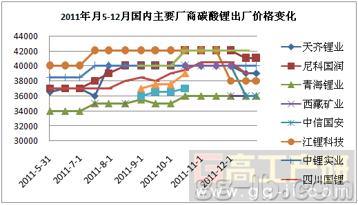 最新碳酸锂价格走势生意社的简单介绍