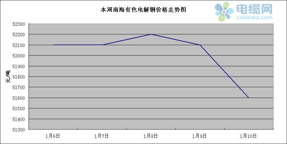 关于2020阴极铜价格最新走势图的信息