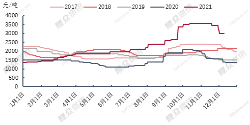 2019纯碱价格走势图_纯碱价格最新行情走势