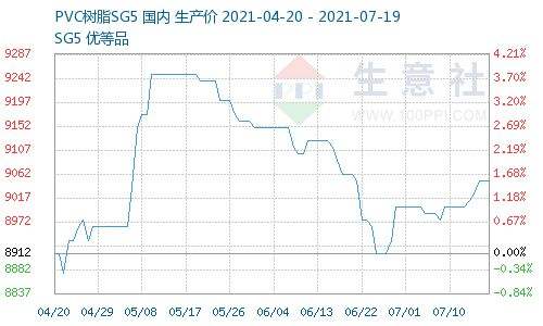 聚氯乙烯2021年价格走势_2021聚乙烯最新价格走势