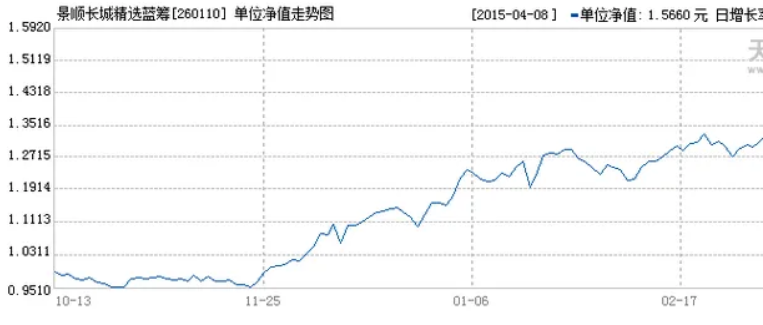 今日基金行情走势净值_近期基金行情走势