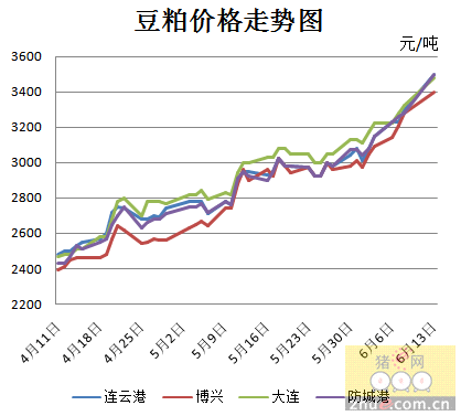 豆粕2009主力走势图_豆粕2018年全年走势图