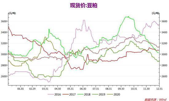 豆粕2009主力走势图_豆粕2018年全年走势图