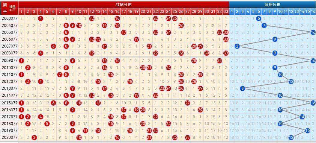 双色球福彩三地走势图带连线_福彩三地走势图带连线专业版 双色球走势图0伇情实事