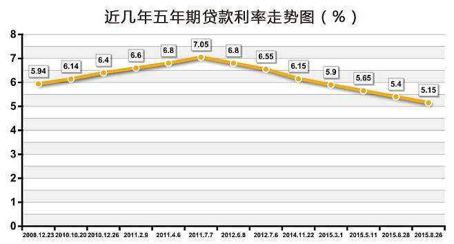 包含中国最近10年利率走势图的词条