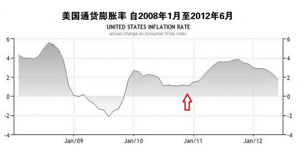 中国2020通货膨胀走势图的简单介绍