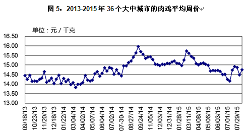 2015年鸡价格走势图_2015年鸡肉价格走势图