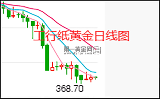 工行纸黄金价格走势图今日_最新工行纸黄金实时价格走势图