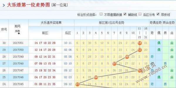 关于大乐透历史开奖号码走势图的信息