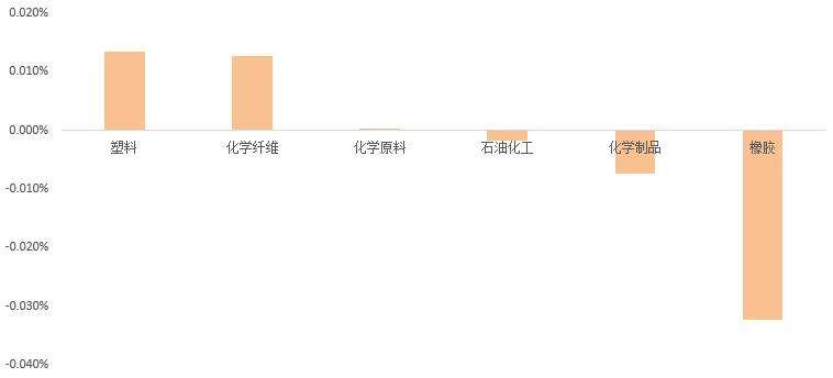 黑料MDI7天走势图_聚合mdi7日价格走势