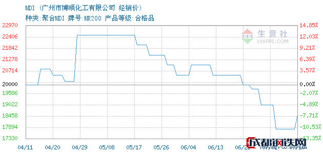 黑料MDI7天走势图_聚合mdi7日价格走势