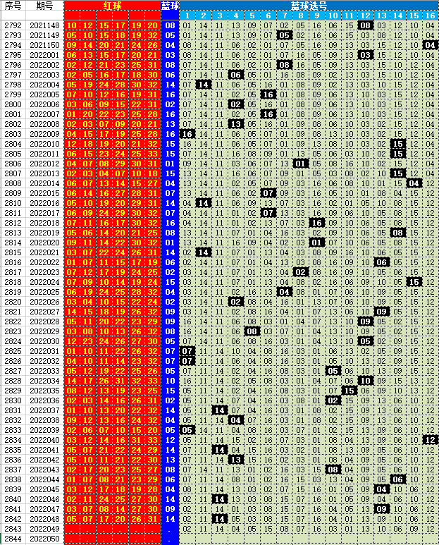 双色球2022年十九期走势图_2021年19期双色球基本走势连线图