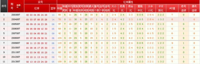 包含历史双色球95期同期开奖走势图的词条