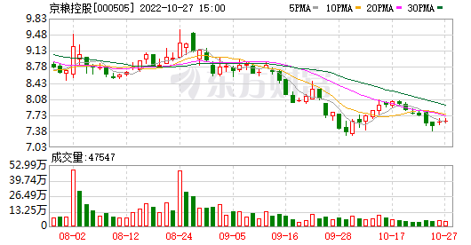 京粮控股最新走势分析_京粮控股最新走势分析图