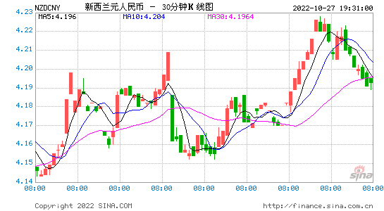 新西兰对俄罗斯汇率走势图_新西兰对人民币汇率今日汇率