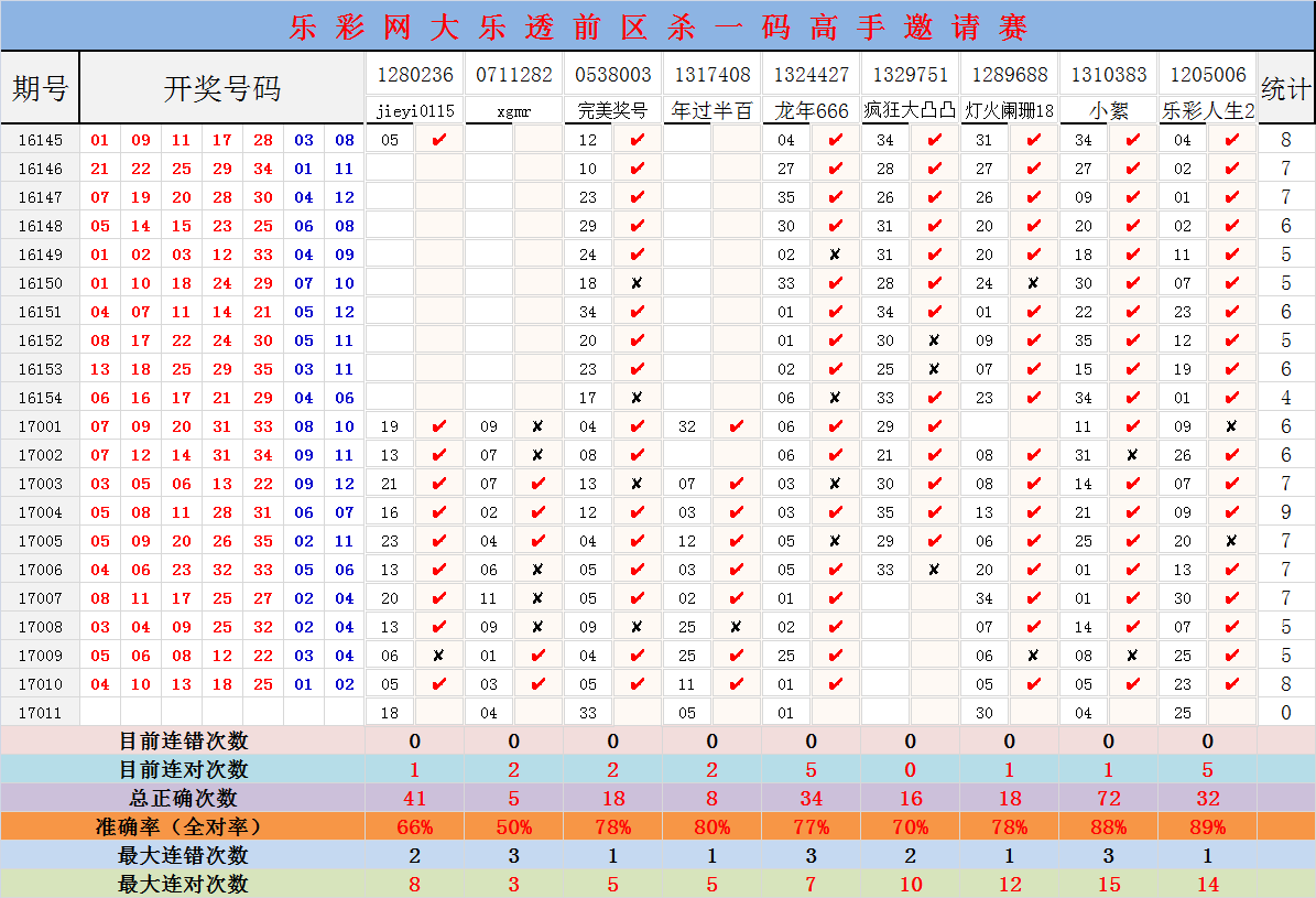 大乐透除13余数走势图乐彩网_大乐透除3余数走势图南方双彩网