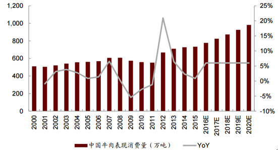 近三十年来牛肉价格走势图_近三十年来牛肉价格走势图分析